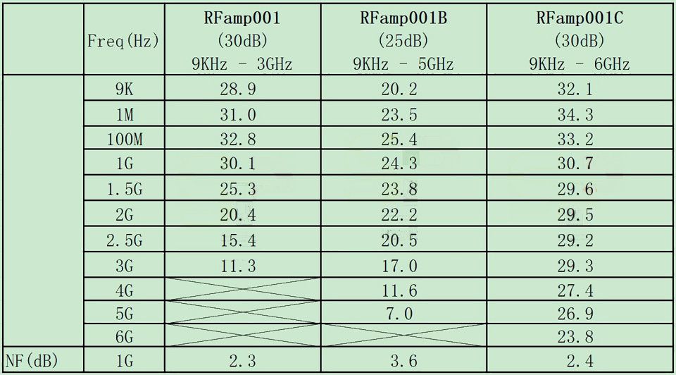 RFamp001C zesilovač, 30dB, 9KHz-6GHz, briv