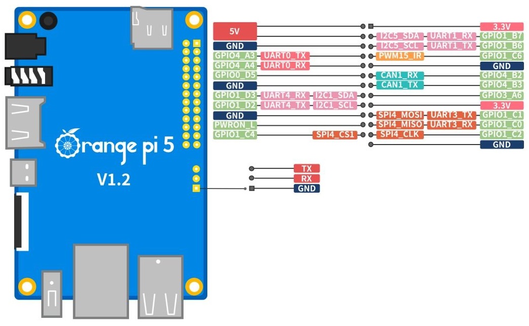 Orange Pi 5